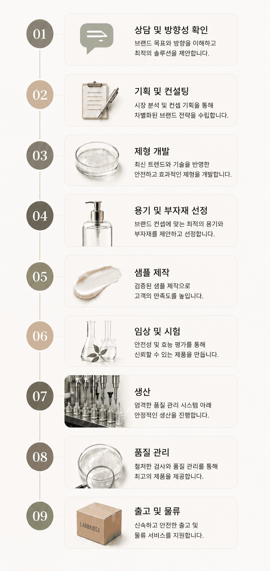 랩브릿지 진행절차